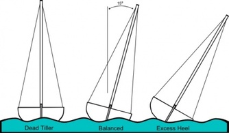 Heeling (sailing) clip art